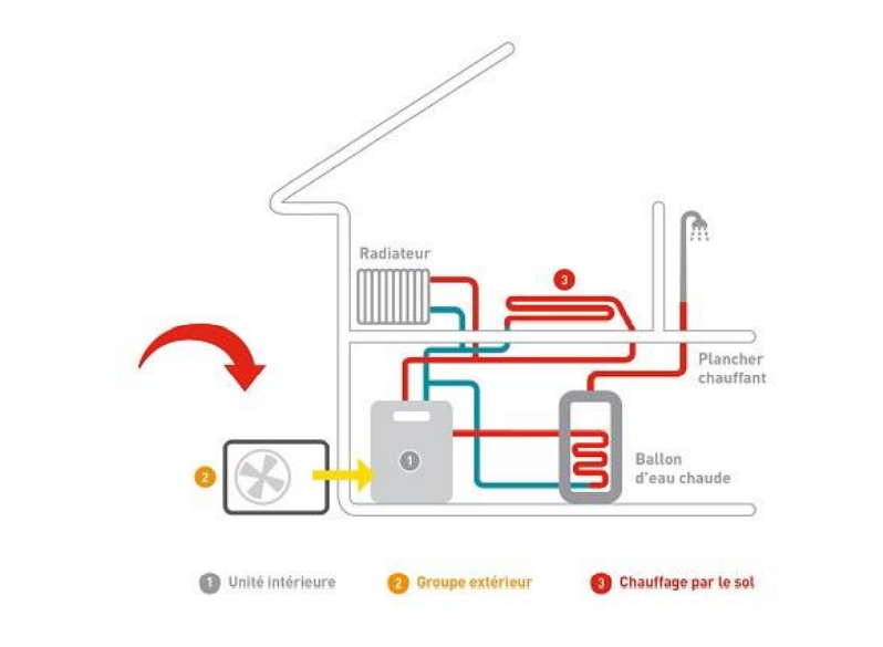 Explication de la consommation de la pompe a chaleur par enfy